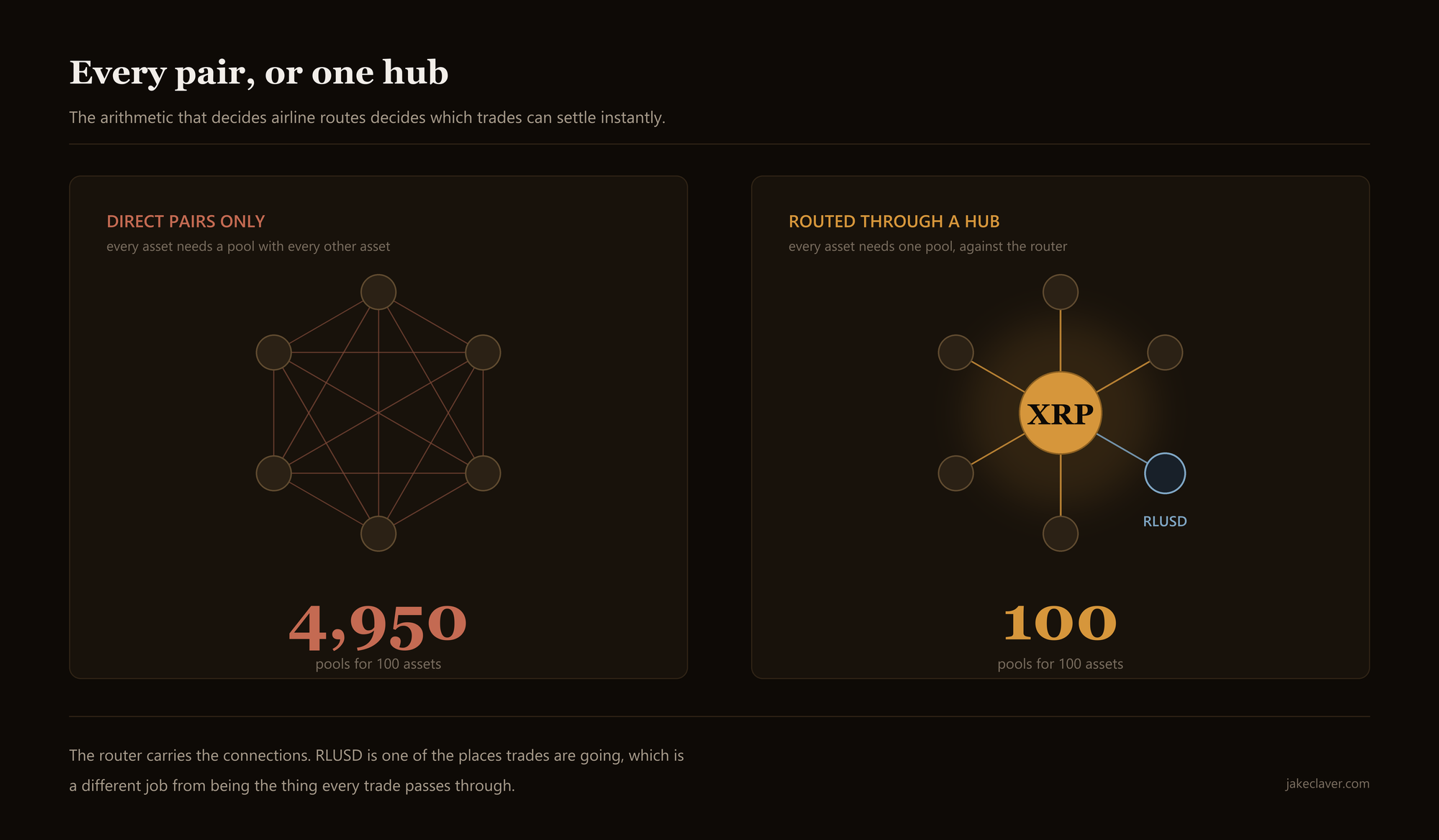 Two panels on a dark background. Left, six assets each connected to every other, a dense tangle, labelled 4,950 pools for 100 assets. Right, the same six assets each connected only to a central gold XRP hub, labelled 100 pools for 100 assets, with RLUSD shown as one destination node on the ring rather than as the hub.